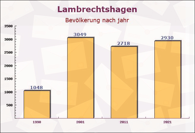 Lambrechtshagen, Mecklenburg-Vorpommern - Einwohner nach jahr