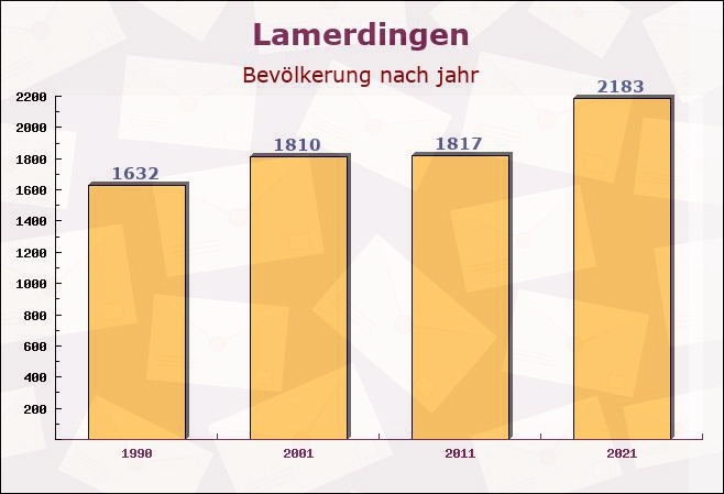 Lamerdingen, Bayern - Einwohner nach jahr