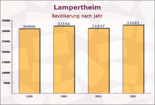 Lampertheim, Hessen - Einwohner nach jahr