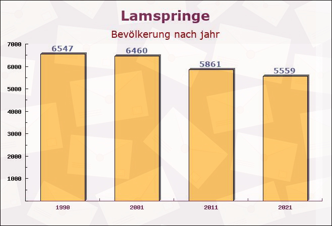 Lamspringe, Niedersachsen - Einwohner nach jahr