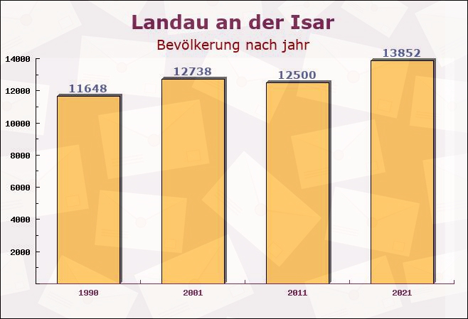 Landau an der Isar, Bayern - Einwohner nach jahr