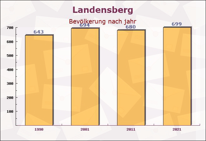 Landensberg, Bayern - Einwohner nach jahr