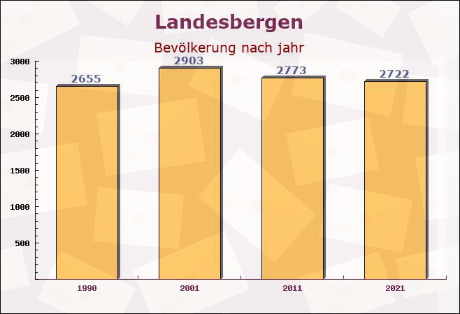 Landesbergen, Niedersachsen - Einwohner nach jahr