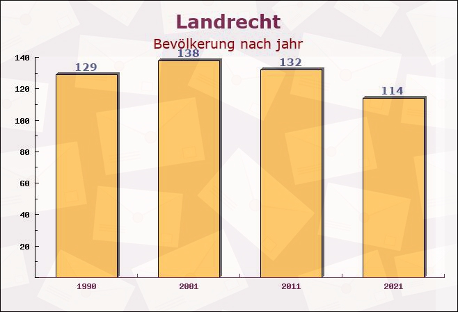 Landrecht, Schleswig-Holstein - Einwohner nach jahr