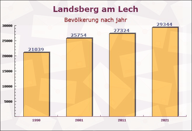 Landsberg am Lech, Bayern - Einwohner nach jahr