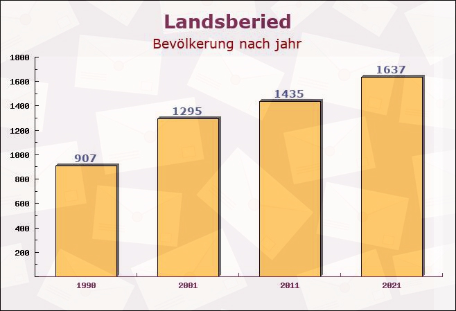 Landsberied, Bayern - Einwohner nach jahr