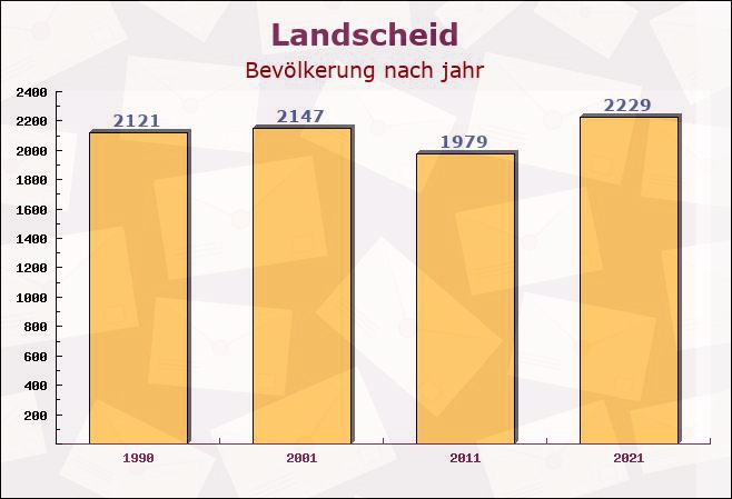 Landscheid, Rheinland-Pfalz - Einwohner nach jahr