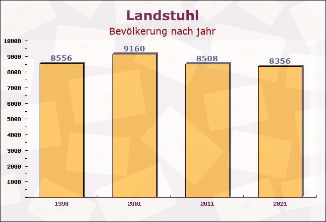 Landstuhl, Rheinland-Pfalz - Einwohner nach jahr