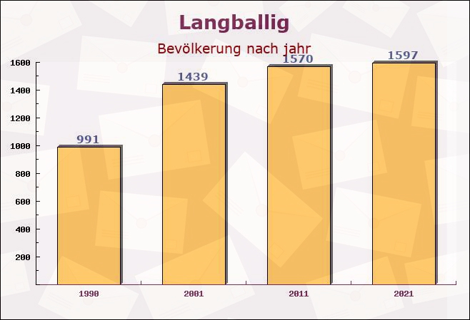 Langballig, Schleswig-Holstein - Einwohner nach jahr