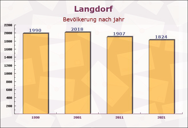 Langdorf, Bayern - Einwohner nach jahr