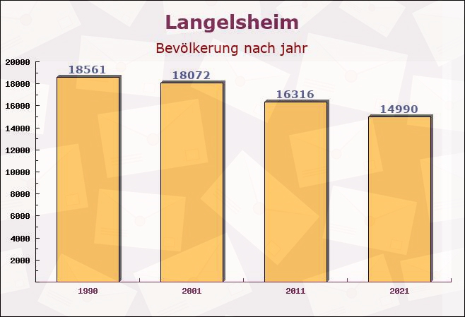 Langelsheim, Niedersachsen - Einwohner nach jahr