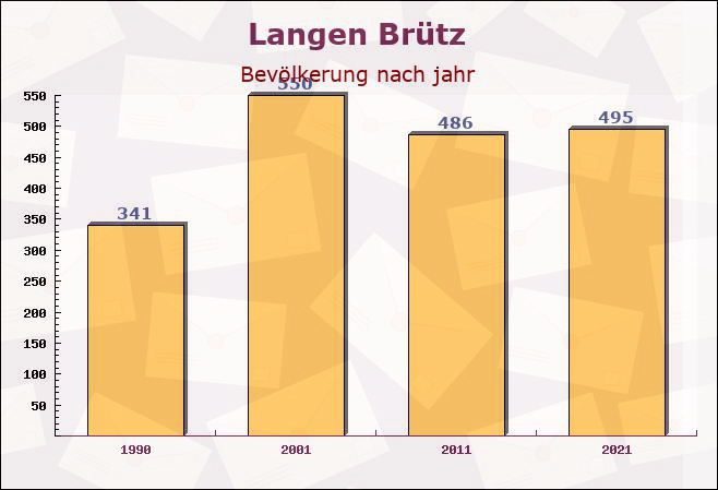 Langen Brütz, Mecklenburg-Vorpommern - Einwohner nach jahr