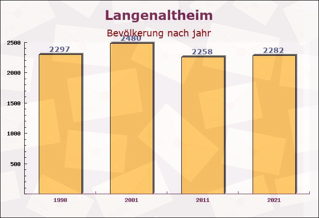 Langenaltheim, Bayern - Einwohner nach jahr