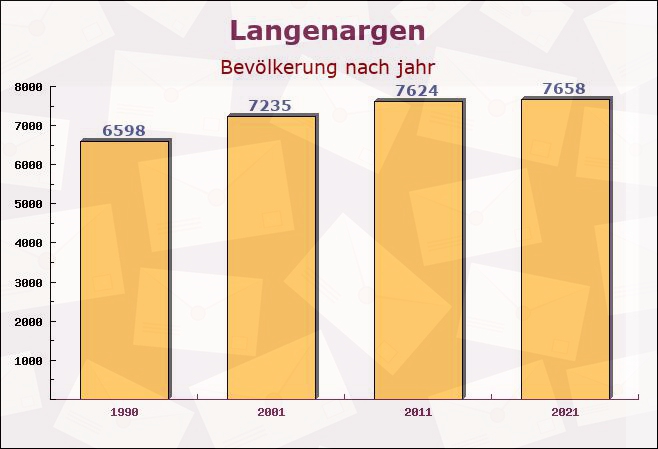 Langenargen, Baden-Württemberg - Einwohner nach jahr