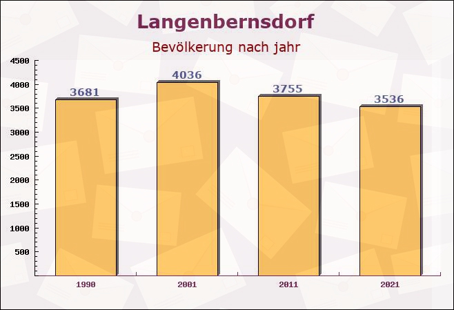 Langenbernsdorf, Sachsen - Einwohner nach jahr