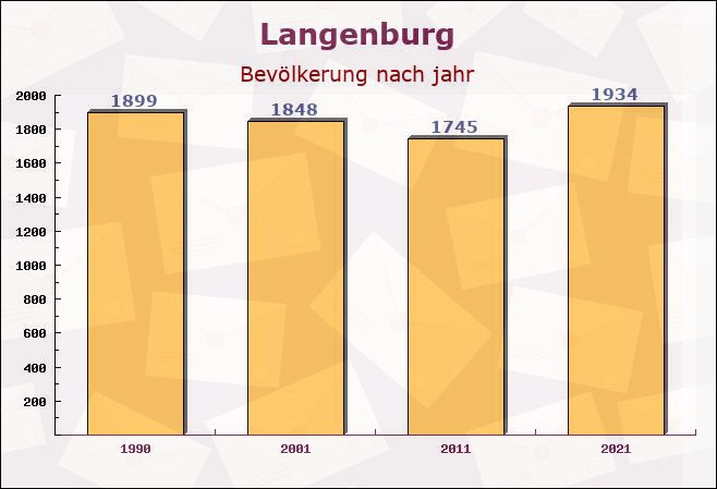 Langenburg, Baden-Württemberg - Einwohner nach jahr