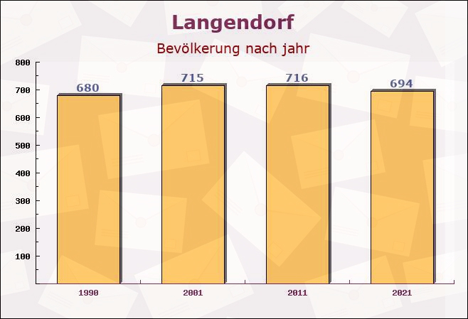 Langendorf, Niedersachsen - Einwohner nach jahr