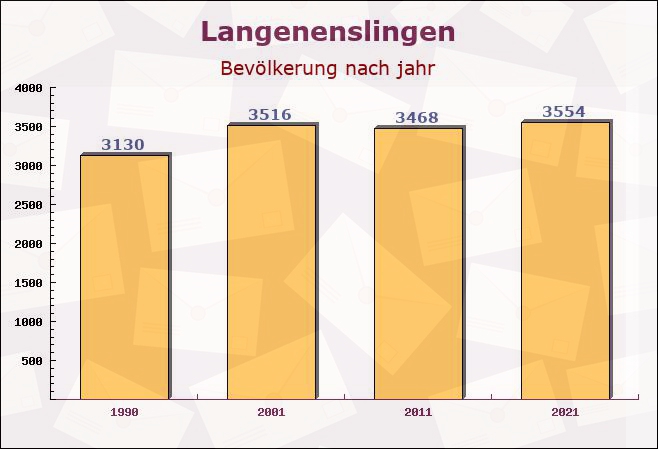 Langenenslingen, Baden-Württemberg - Einwohner nach jahr