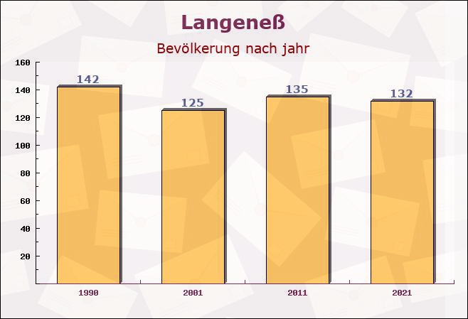 Langeneß, Schleswig-Holstein - Einwohner nach jahr