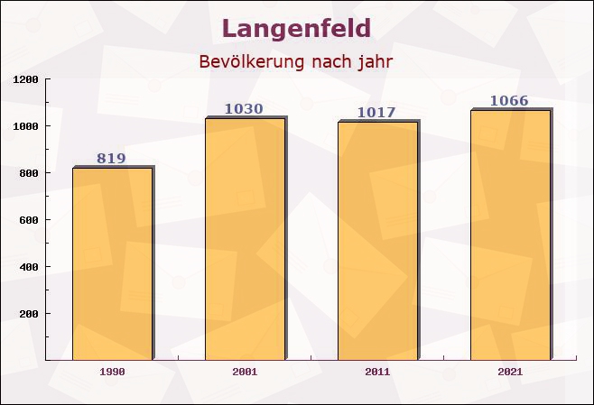 Langenfeld, Bayern - Einwohner nach jahr