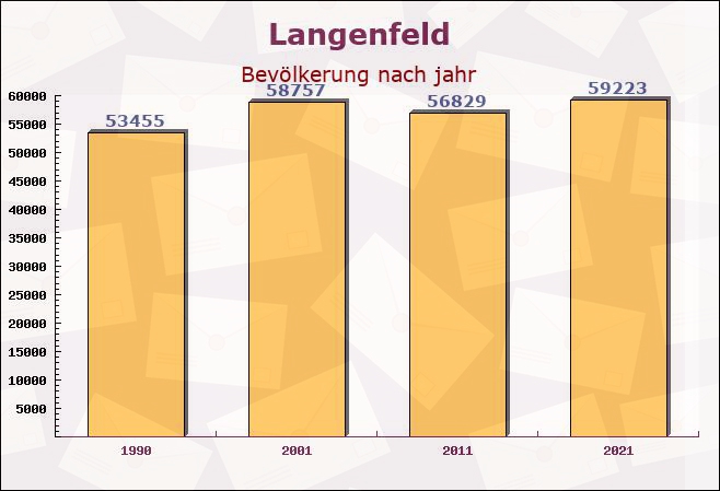 Langenfeld, Nordrhein-Westfalen - Einwohner nach jahr