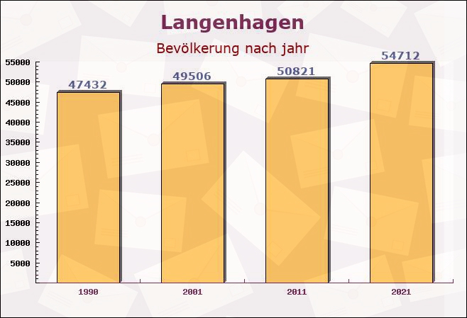 Langenhagen, Niedersachsen - Einwohner nach jahr