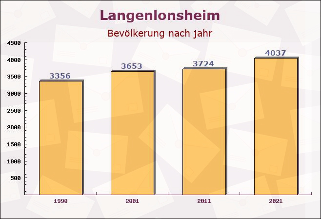 Langenlonsheim, Rheinland-Pfalz - Einwohner nach jahr