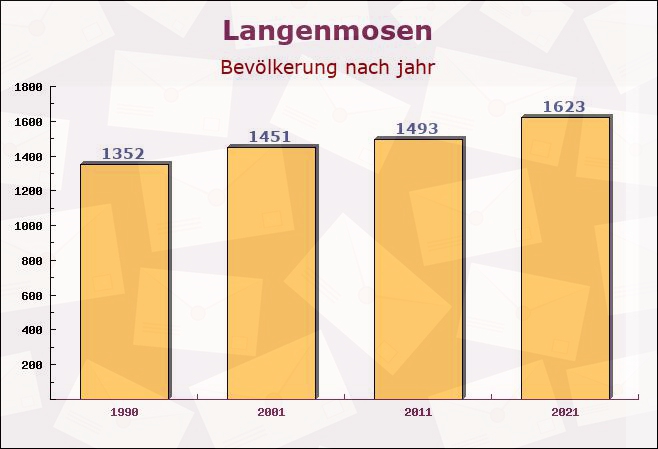 Langenmosen, Bayern - Einwohner nach jahr