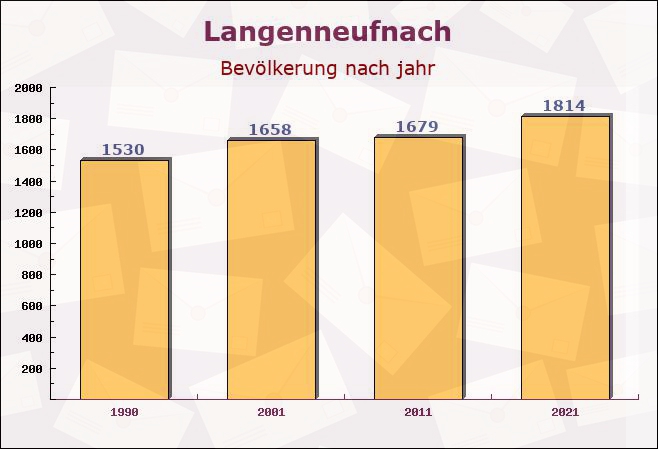 Langenneufnach, Bayern - Einwohner nach jahr