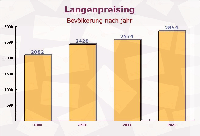 Langenpreising, Bayern - Einwohner nach jahr