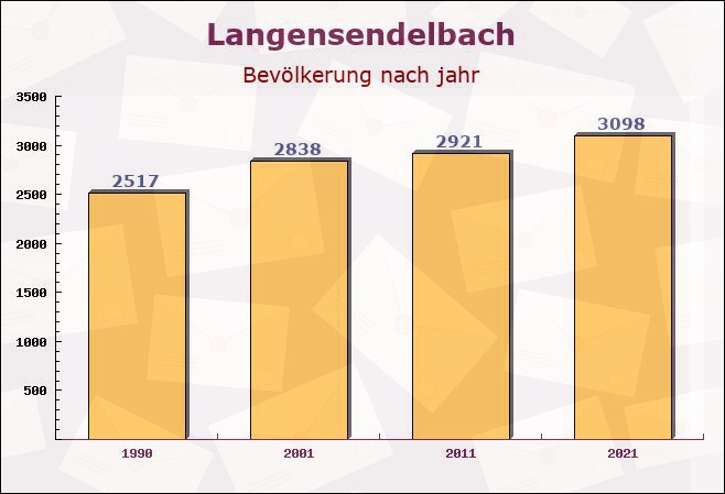 Langensendelbach, Bayern - Einwohner nach jahr