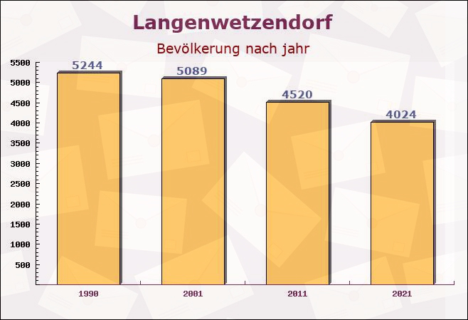 Langenwetzendorf, Thüringen - Einwohner nach jahr