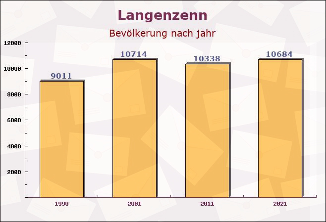 Langenzenn, Bayern - Einwohner nach jahr