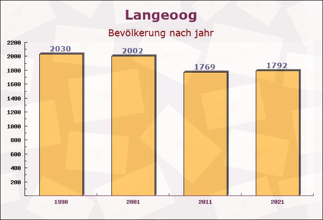 Langeoog, Niedersachsen - Einwohner nach jahr