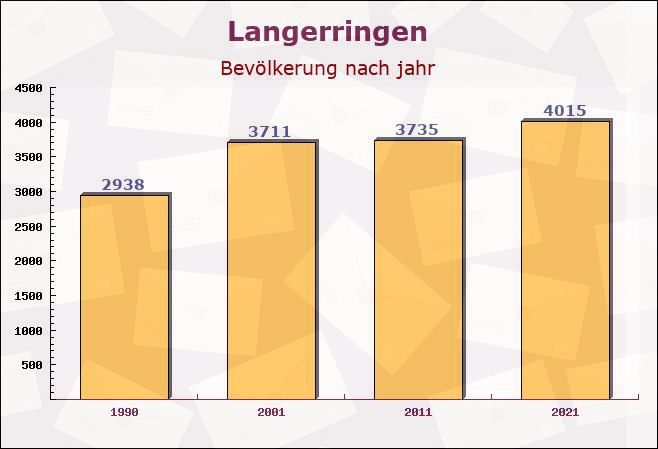 Langerringen, Bayern - Einwohner nach jahr