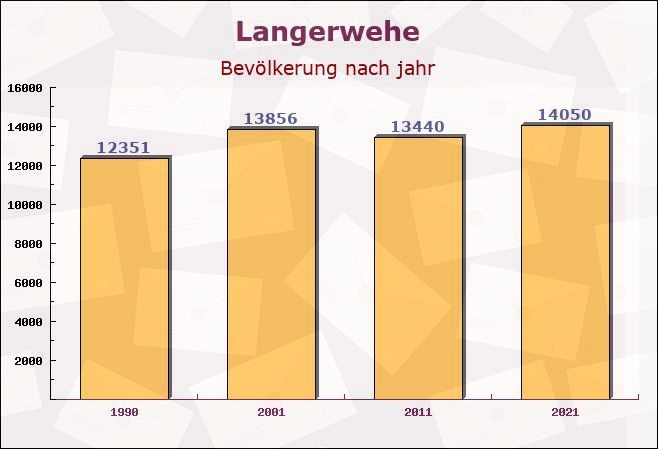 Langerwehe, Nordrhein-Westfalen - Einwohner nach jahr