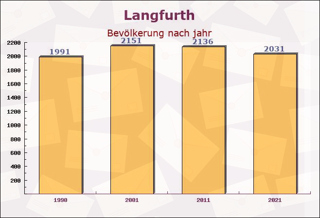 Langfurth, Bayern - Einwohner nach jahr