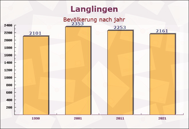 Langlingen, Niedersachsen - Einwohner nach jahr