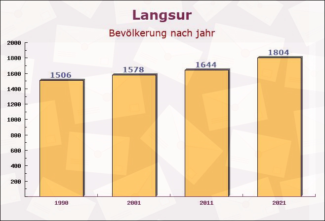 Langsur, Rheinland-Pfalz - Einwohner nach jahr