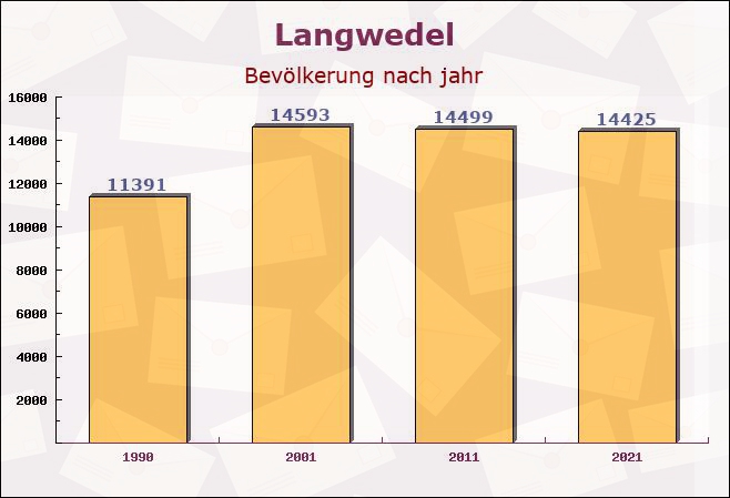 Langwedel, Niedersachsen - Einwohner nach jahr