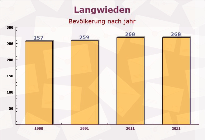 Langwieden, Rheinland-Pfalz - Einwohner nach jahr