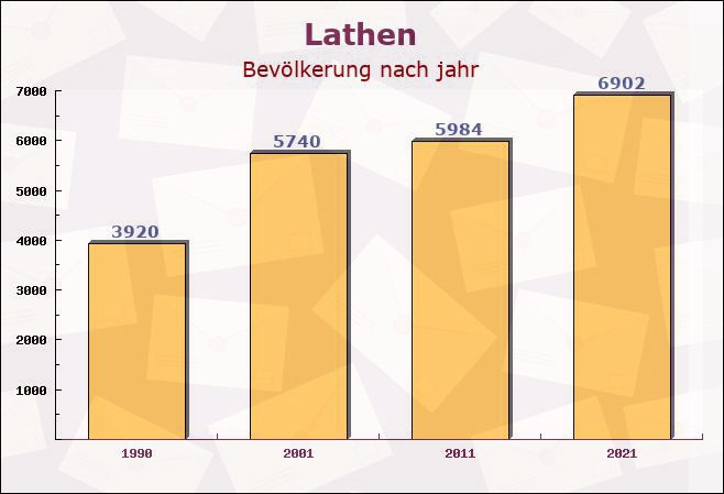 Lathen, Niedersachsen - Einwohner nach jahr