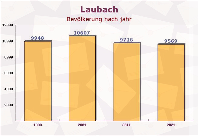 Laubach, Hessen - Einwohner nach jahr