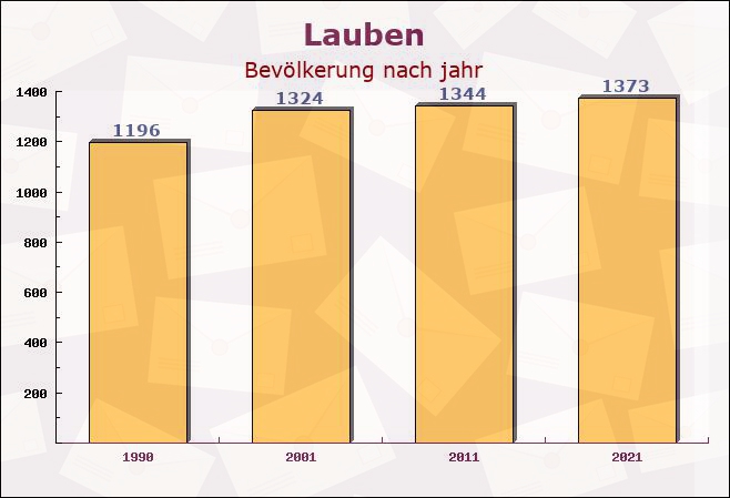 Lauben, Bayern - Einwohner nach jahr