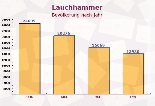 Lauchhammer, Brandenburg - Einwohner nach jahr