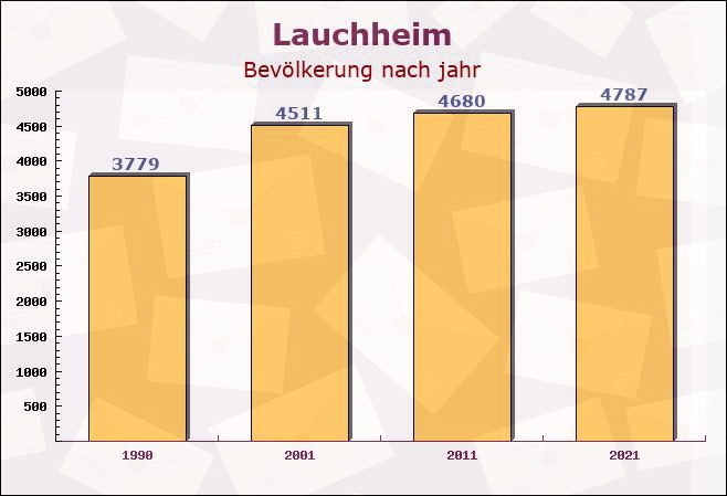 Lauchheim, Baden-Württemberg - Einwohner nach jahr