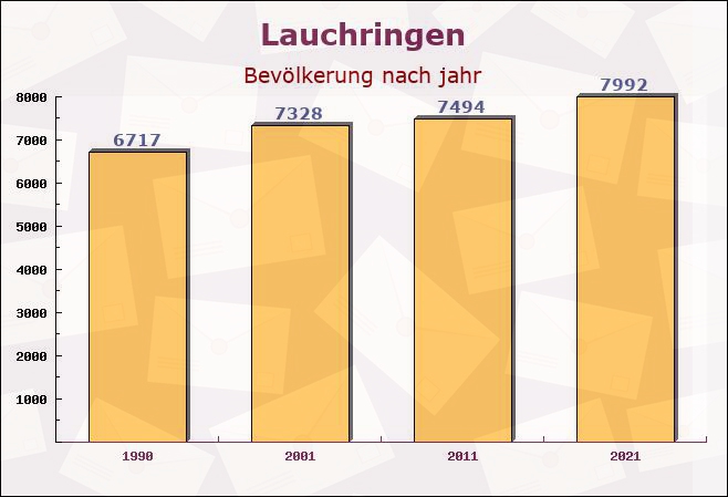 Lauchringen, Baden-Württemberg - Einwohner nach jahr