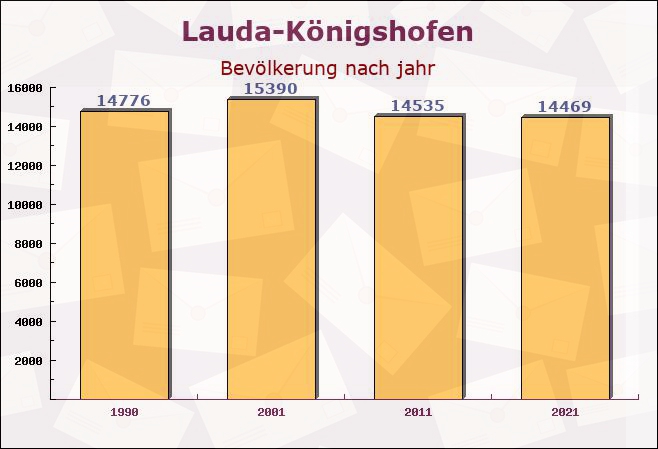 Lauda-Königshofen, Baden-Württemberg - Einwohner nach jahr