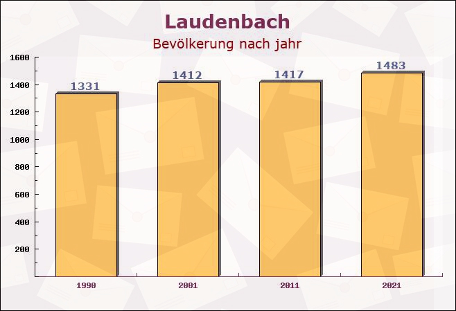 Laudenbach, Bayern - Einwohner nach jahr