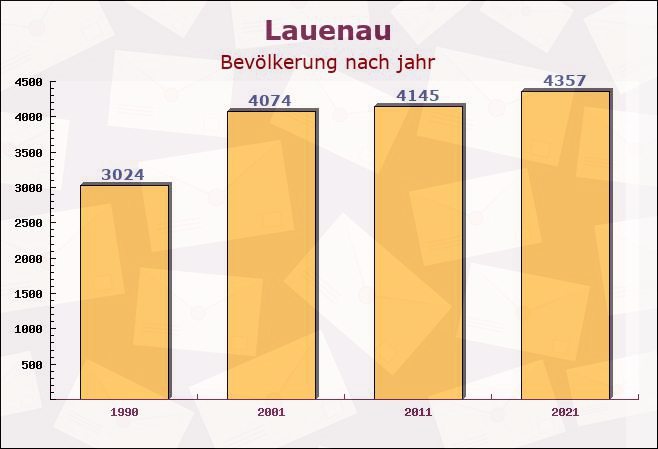 Lauenau, Niedersachsen - Einwohner nach jahr